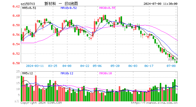 新材料ETF（159703）跌1.18%，半日成交额307.81万元