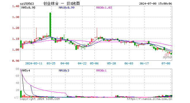 创业板综ETF华夏（159563）跌2.15%，成交额544.57万元