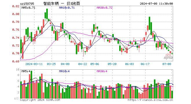 智能车ETF基金（159795）跌0.99%，半日成交额179.86万元