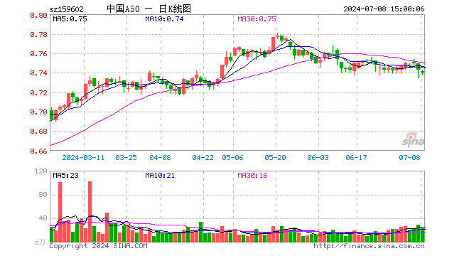 中国A50ETF（159602）跌0.40%，成交额1699.43万元