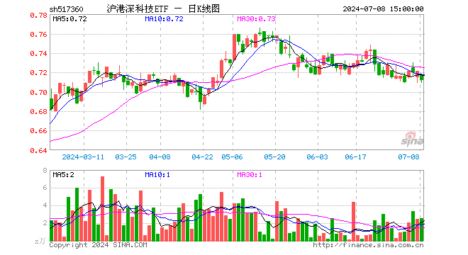 沪港深科技ETF（517360）跌1.25%，成交额181.42万元