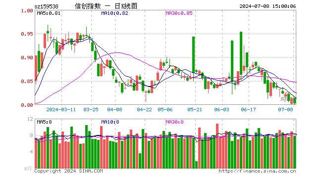 信创ETF富国（159538）跌1.23%，成交额633.54万元