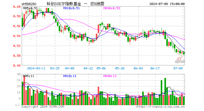 科创50ETF指数基金（588280）跌0.99%，成交额521.84万元