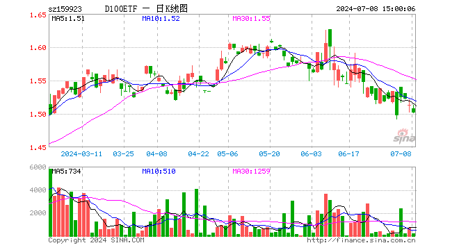 中证100ETF（159923）跌0.73%，成交额3.24万元