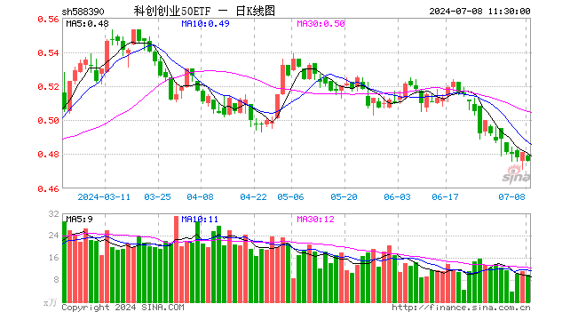 科创创业50ETF（588390）跌1.04%，半日成交额468.02万元