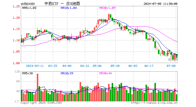 中药ETF（560080）跌1.82%，半日成交额2762.56万元