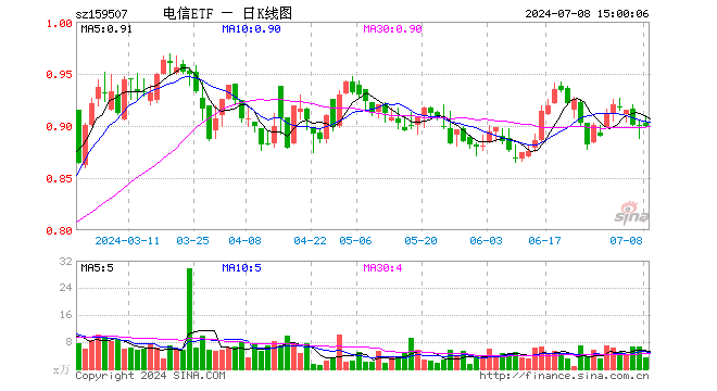 电信ETF（159507）跌0.22%，成交额307.53万元