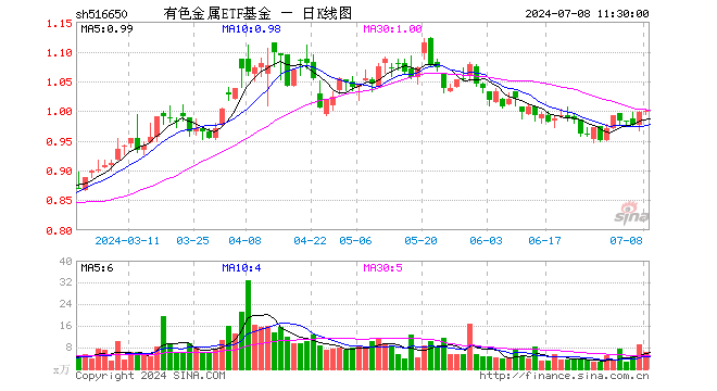 有色金属ETF基金（516650）涨0.10%，半日成交额614.01万元