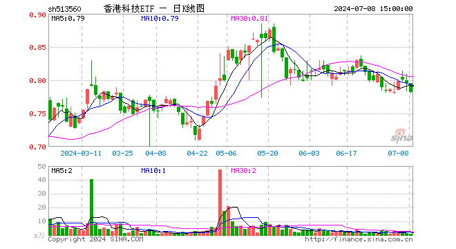 香港科技ETF（513560）跌1.64%，成交额42.91万元