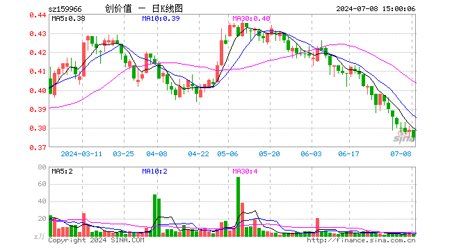 创业板价值ETF（159966）跌1.06%，成交额95.65万元