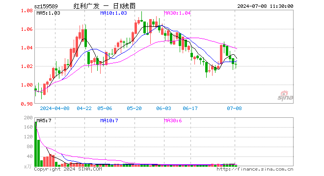 红利100ETF（159589）涨0.00%，半日成交额403.87万元