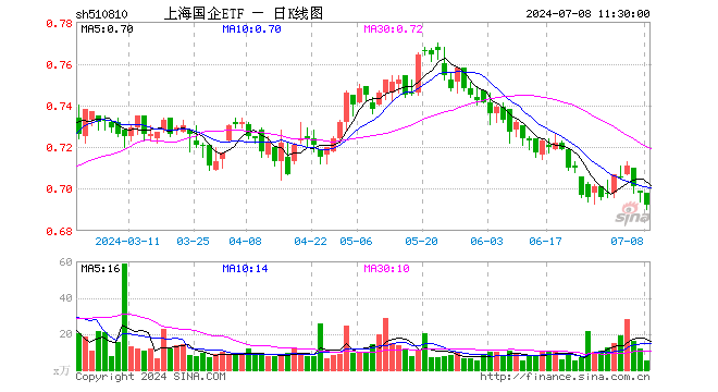 上海国企ETF（510810）跌0.86%，半日成交额361.66万元