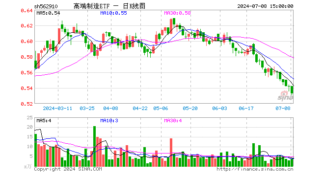 高端制造ETF（562910）跌1.66%，成交额192.24万元