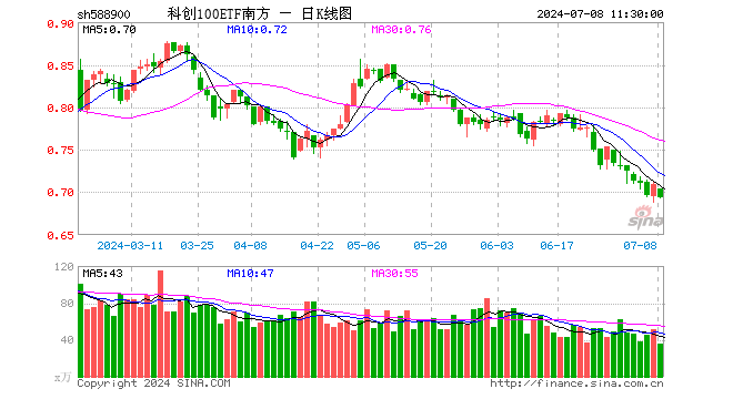 科创100ETF南方（588900）跌2.12%，半日成交额2472.46万元