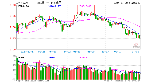 中证1000增强ETF（159679）跌1.57%，半日成交额395.36万元