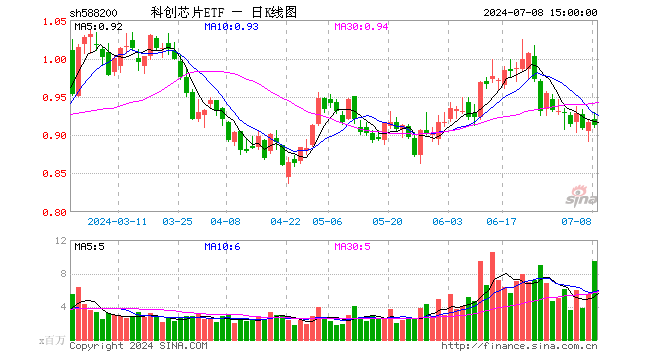 科创芯片ETF（588200）跌0.33%，成交额8.80亿元