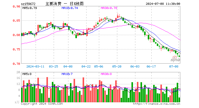 主要消费ETF（159672）跌1.23%，半日成交额213.91万元