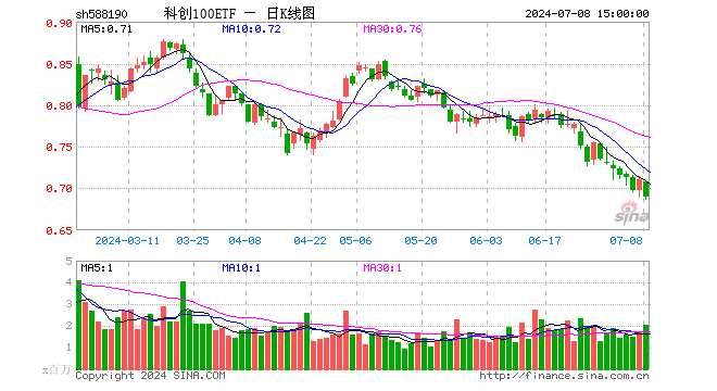 科创100ETF（588190）跌2.82%，成交额1.41亿元