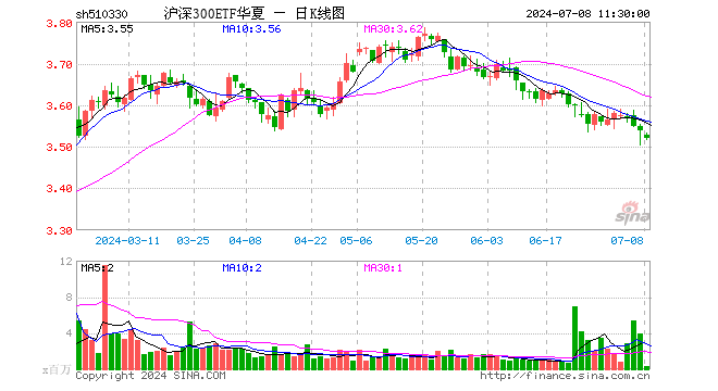 沪深300ETF华夏（510330）跌0.51%，半日成交额1.18亿元