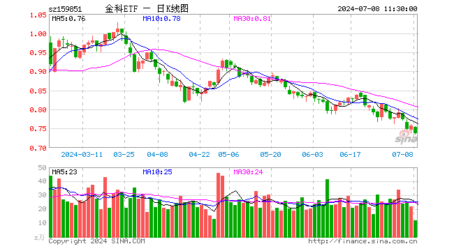 金融科技ETF（159851）跌2.51%，半日成交额888.57万元