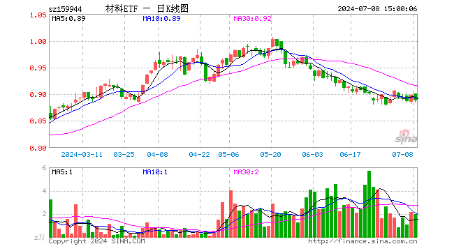 材料ETF（159944）跌1.11%，成交额175.88万元