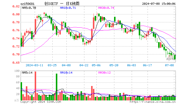 创50ETF（159681）跌1.57%，成交额838.87万元