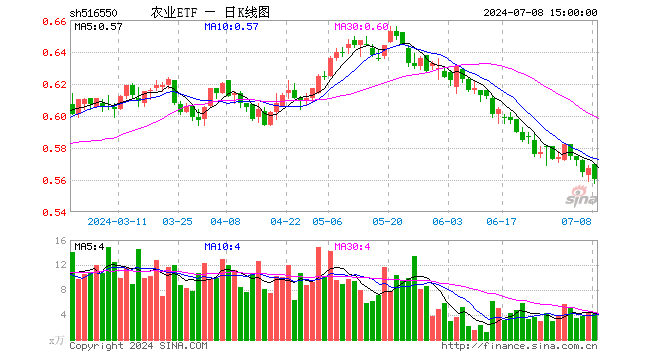 农业ETF（516550）跌1.23%，成交额227.96万元