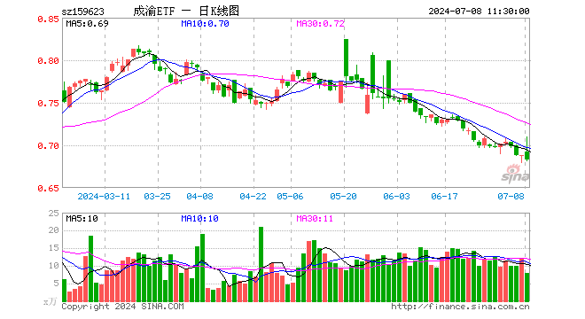 成渝经济圈ETF（159623）跌0.73%，半日成交额543.40万元