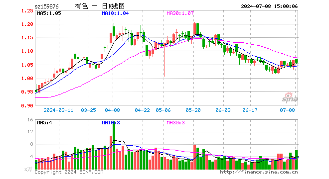 有色龙头ETF（159876）跌0.94%，成交额648.08万元