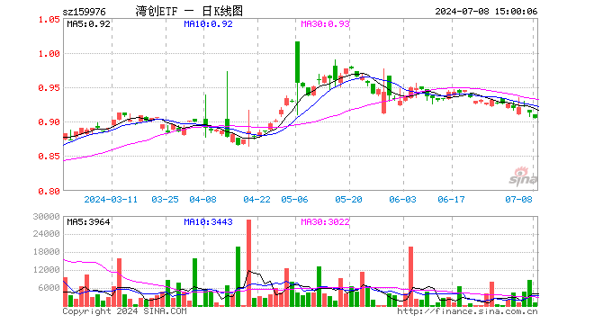 湾创ETF（159976）跌0.88%，成交额8.72万元