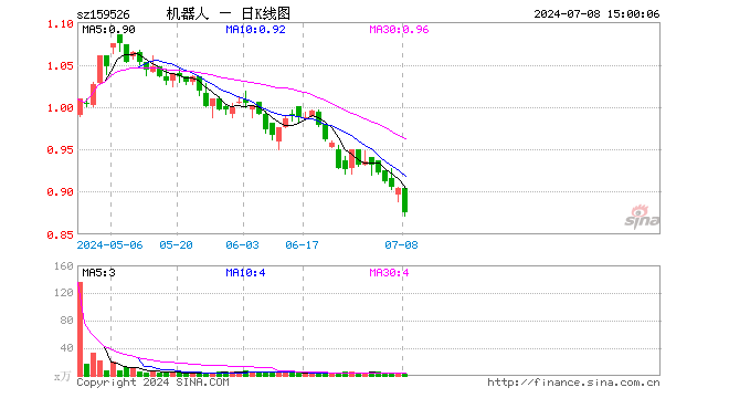 机器人指数ETF（159526）跌3.21%，成交额257.52万元