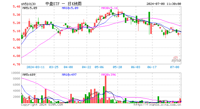 中盘ETF（510130）跌0.18%，半日成交额74.60万元