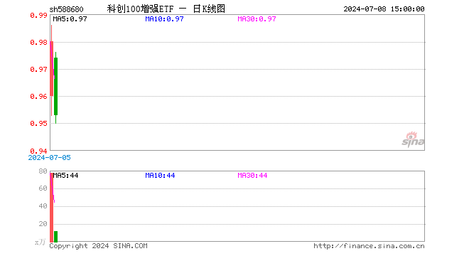 科创100增强ETF（588680）跌2.76%，成交额1140.47万元