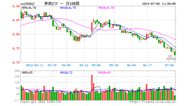 券商ETF（159842）跌1.89%，半日成交额2353.26万元