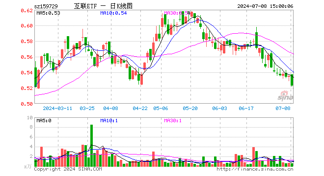 互联网ETF（159729）跌2.24%，成交额30.80万元