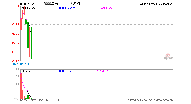 中证2000增强ETF（159552）跌3.14%，成交额111.26万元