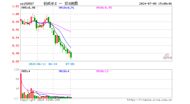 创业板成长ETF易方达（159597）跌1.66%，成交额363.08万元