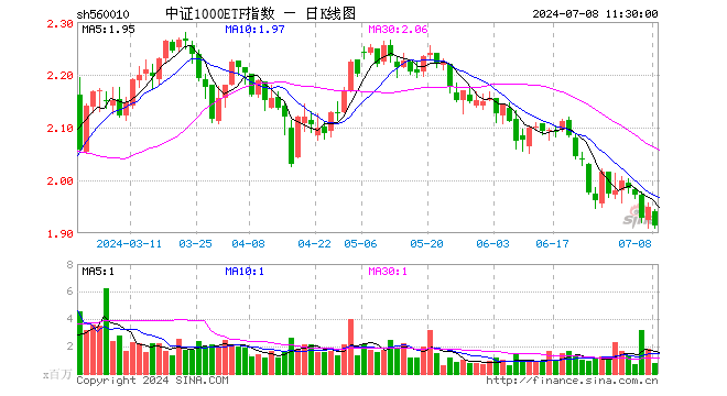 中证1000ETF指数（560010）跌1.75%，半日成交额1.43亿元