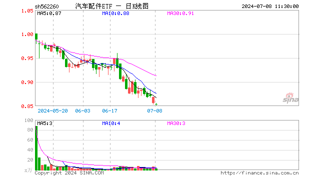 汽车配件ETF（562260）跌1.61%，半日成交额225.40万元