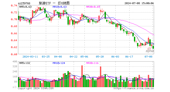 旅游ETF（159766）跌1.75%，成交额7341.47万元