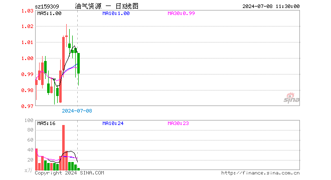 油气资源ETF（159309）跌1.30%，半日成交额311.53万元