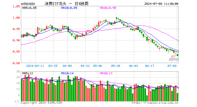 消费ETF龙头（560680）跌1.19%，半日成交额675.27万元