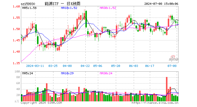 能源ETF（159930）跌0.07%，成交额2365.23万元