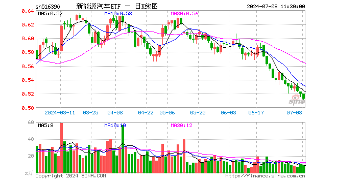 新能源汽车ETF（516390）跌1.35%，半日成交额493.27万元