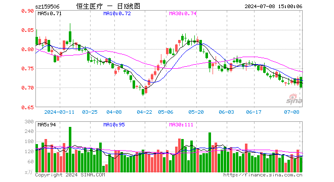 恒生医疗ETF（159506）跌3.18%，成交额6145.01万元