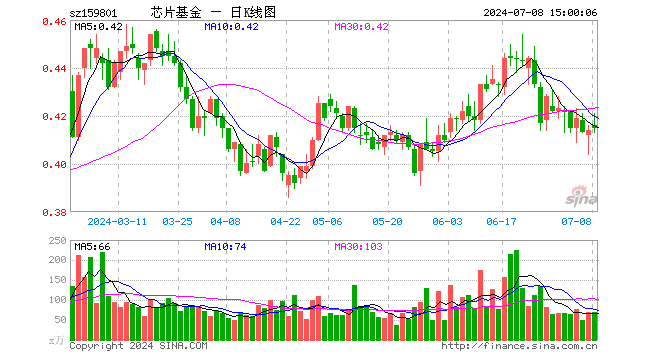 芯片ETF龙头（159801）涨0.24%，成交额2927.14万元