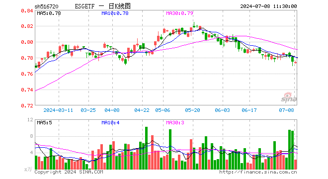 ESGETF（516720）跌0.13%，半日成交额175.81万元