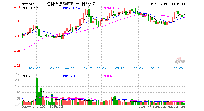 红利低波50ETF（515450）涨0.00%，半日成交额1953.24万元