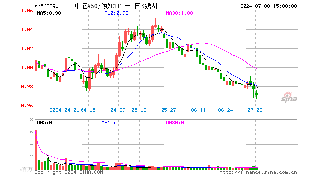 中证A50指数ETF（562890）跌0.72%，成交额2790.07万元