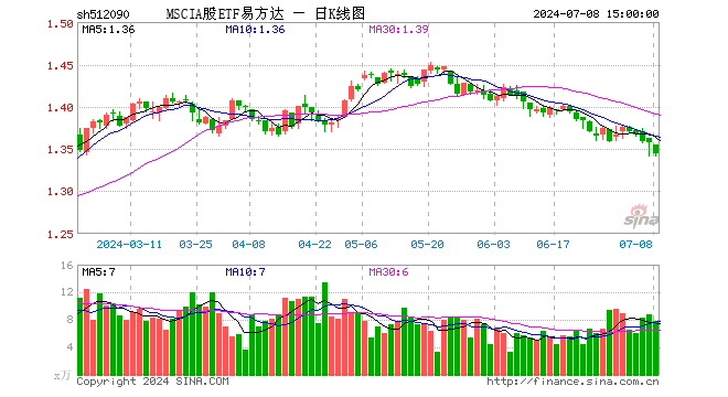 MSCIA股ETF易方达（512090）跌1.03%，成交额1063.91万元